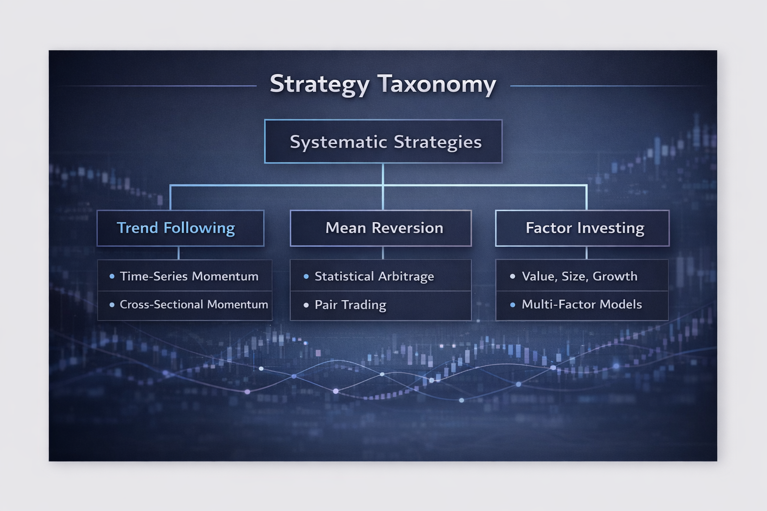 Strategy taxonomy diagram: systematic strategies branch into Trend Following (Time-Series Momentum, Cross-Sectional Momentum), Mean Reversion (Statistical Arbitrage, Pair Trading), and Factor Investing (Value/Size/Growth, Multi-Factor Models)