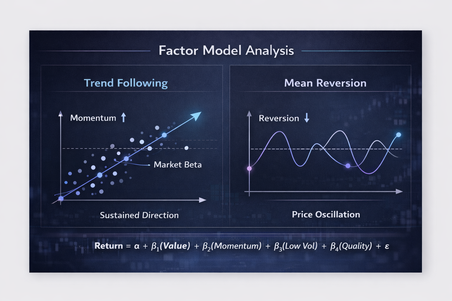 Factor model analysis: side-by-side visualisation of trend following showing sustained directional momentum versus mean reversion showing price oscillation around equilibrium, beneath the linear factor regression equation Return equals alpha plus beta-one Value plus beta-two Momentum plus beta-three Low Vol plus beta-four Quality plus epsilon