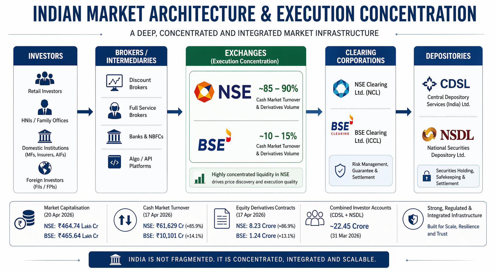 Indian exchange venue concentration: side-by-side visualisation of NSE versus BSE on cash-market turnover, derivatives volumes and listed equity capital, showing asymmetric concentration in realised trading despite similar issuer breadth