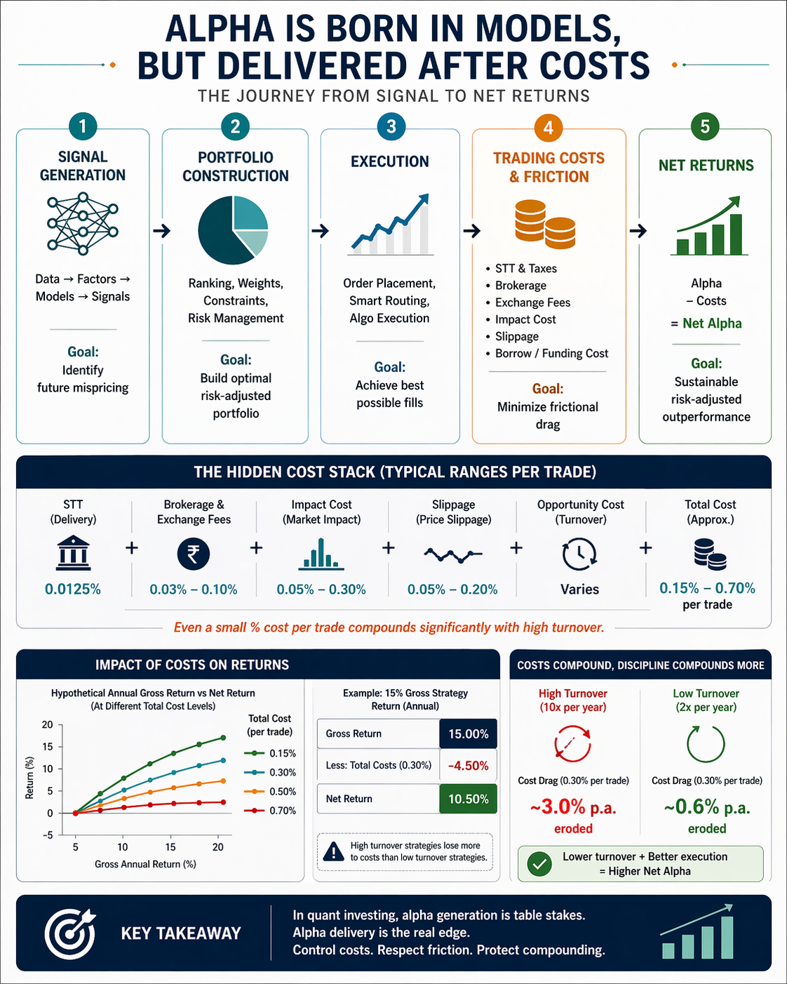 Indian execution microstructure: tick-size band ladder for NSE cash equities, lot-size revisions for Nifty 50, Bank Nifty, FINNIFTY, MIDCPNIFTY and Nifty Next 50, and a schematic of co-located queueing dynamics for short-horizon strategies
