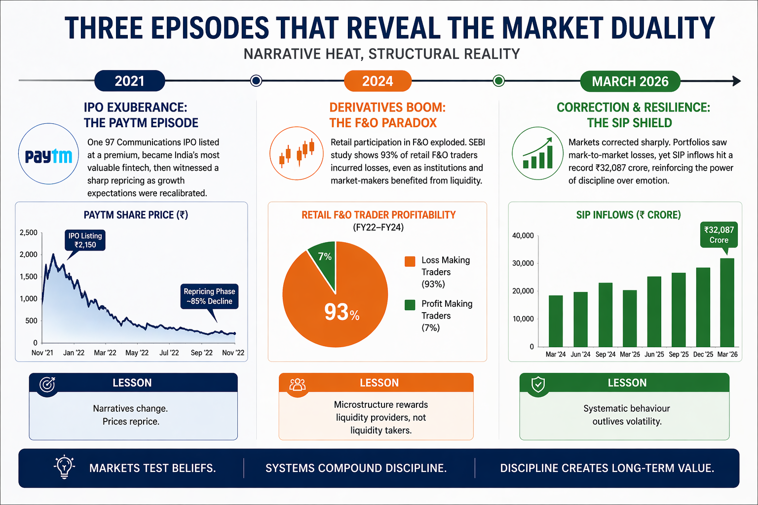 Three Indian market episodes: the One 97 Communications IPO repricing, the SEBI retail-derivatives study, and the March 2026 correction overlaid with record SIP contributions