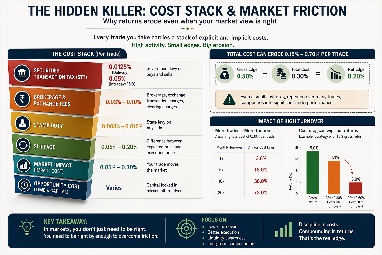 Market quality and cost stack visualisation: impact cost curves by index tier, transaction cost components including STT, stamp duty and exchange charges, and the post-April 2026 step-up in derivatives costs